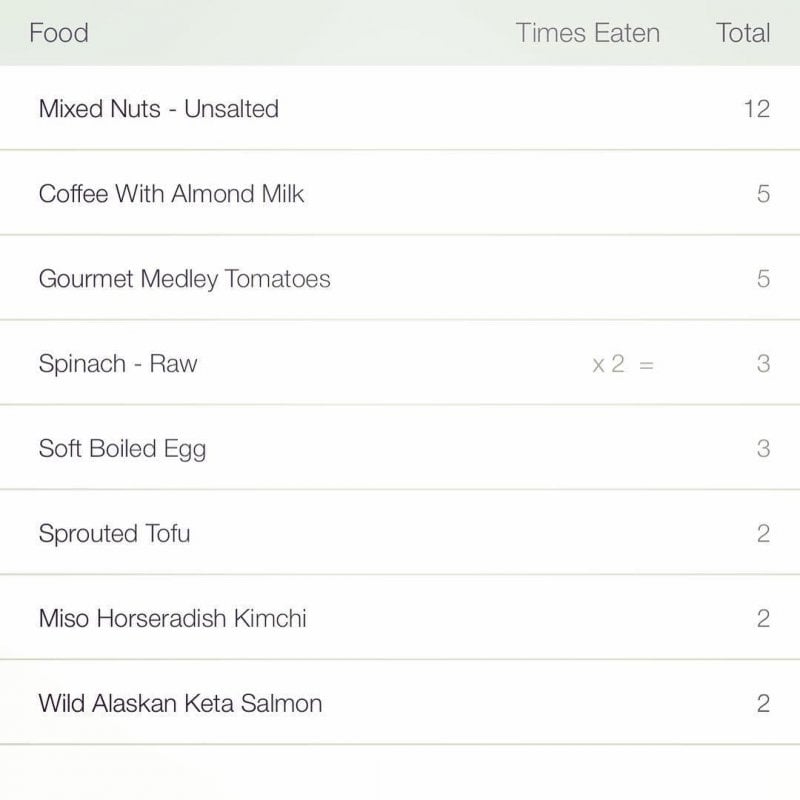 Logging my food this week. It's both boring and interesting.