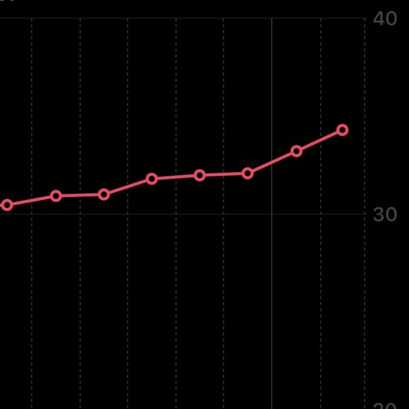 I can’t say I’m fit - I’m approaching the average VO2 max value for someone my age - but I’m quietly really proud of how I’ve pushed my aerobic fitness up over the last few months. Keeping at it (and feeling the benefit).